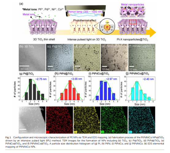 《Journal of Materials Chemistry A》：3D薄殼TiO2上的原子混合催化劑，用于雙?；瘜W(xué)檢測和中和（IF=11.99）
